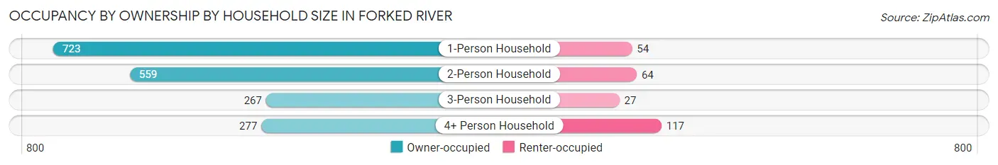 Occupancy by Ownership by Household Size in Forked River