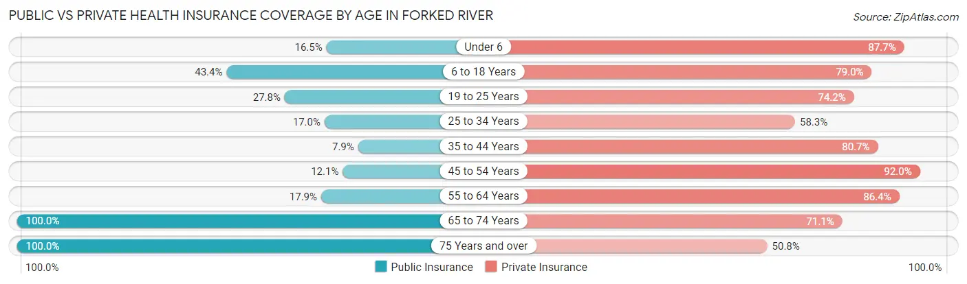 Public vs Private Health Insurance Coverage by Age in Forked River