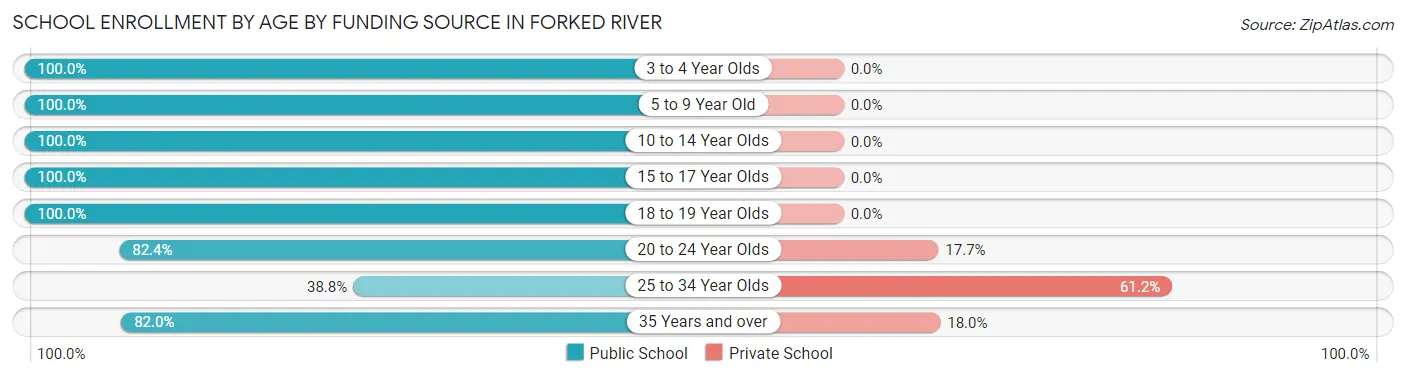 School Enrollment by Age by Funding Source in Forked River