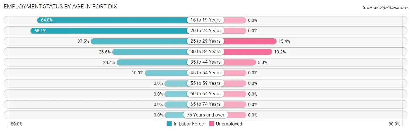 Employment Status by Age in Fort Dix