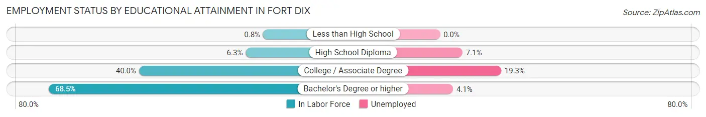 Employment Status by Educational Attainment in Fort Dix
