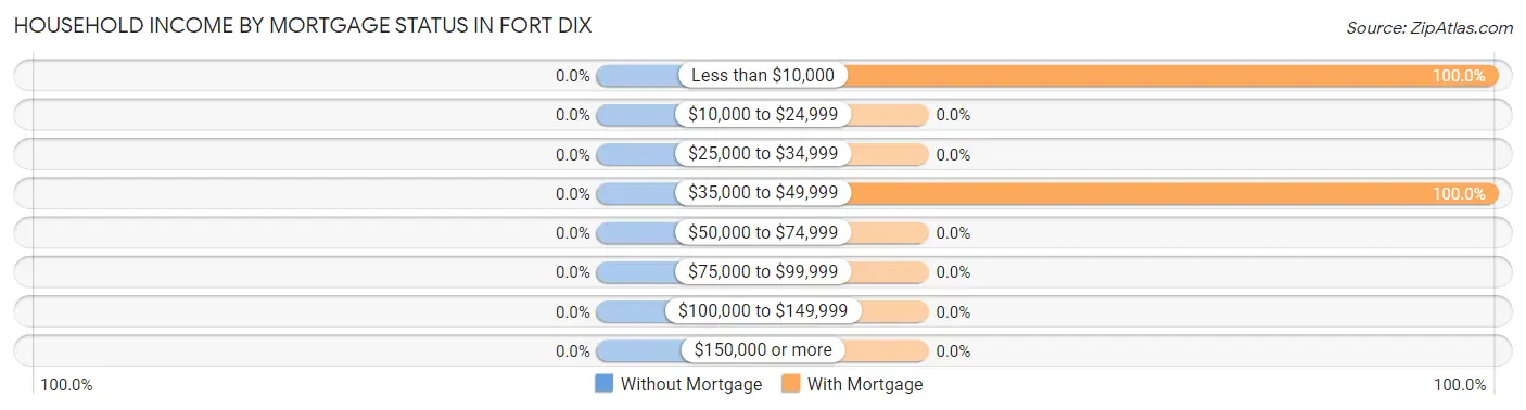 Household Income by Mortgage Status in Fort Dix