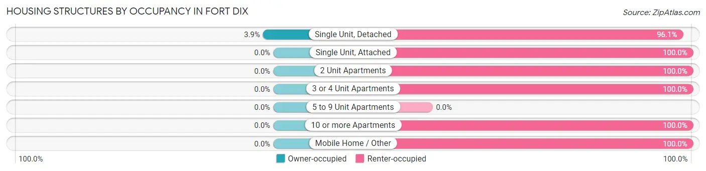 Housing Structures by Occupancy in Fort Dix