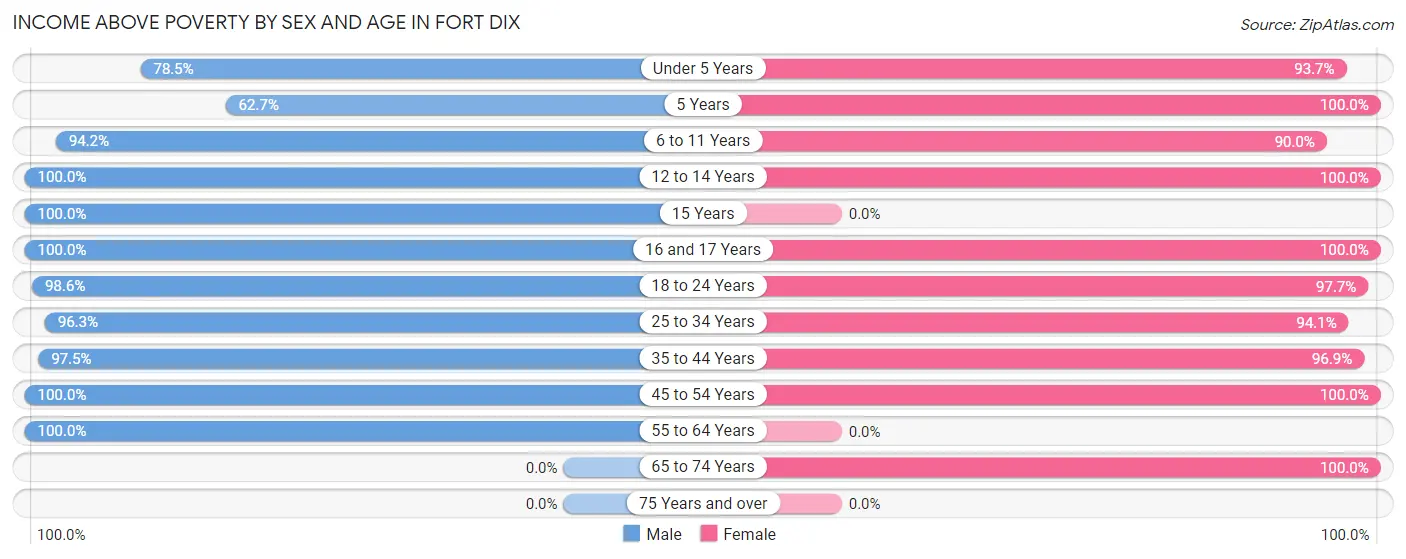 Income Above Poverty by Sex and Age in Fort Dix