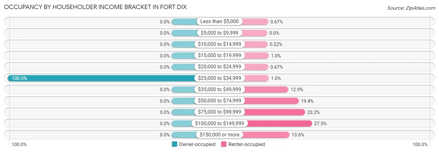 Occupancy by Householder Income Bracket in Fort Dix