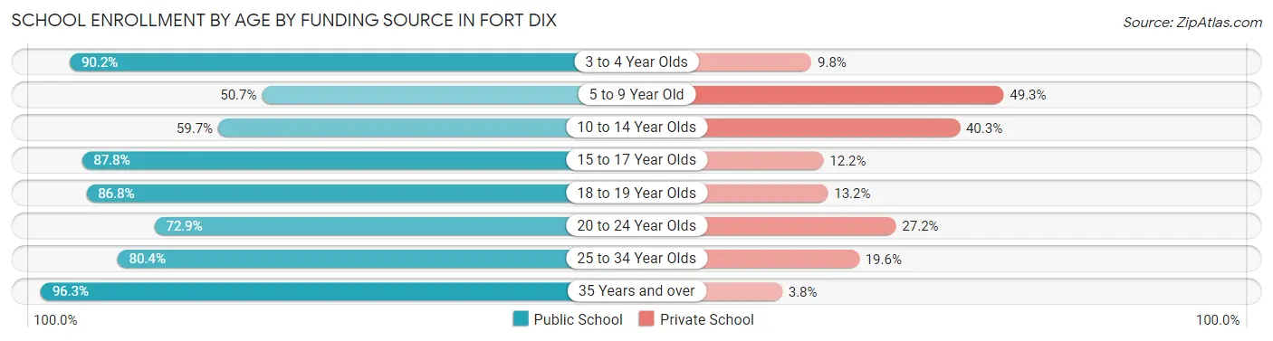 School Enrollment by Age by Funding Source in Fort Dix