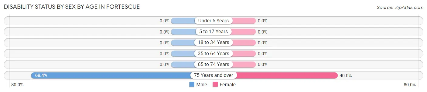Disability Status by Sex by Age in Fortescue