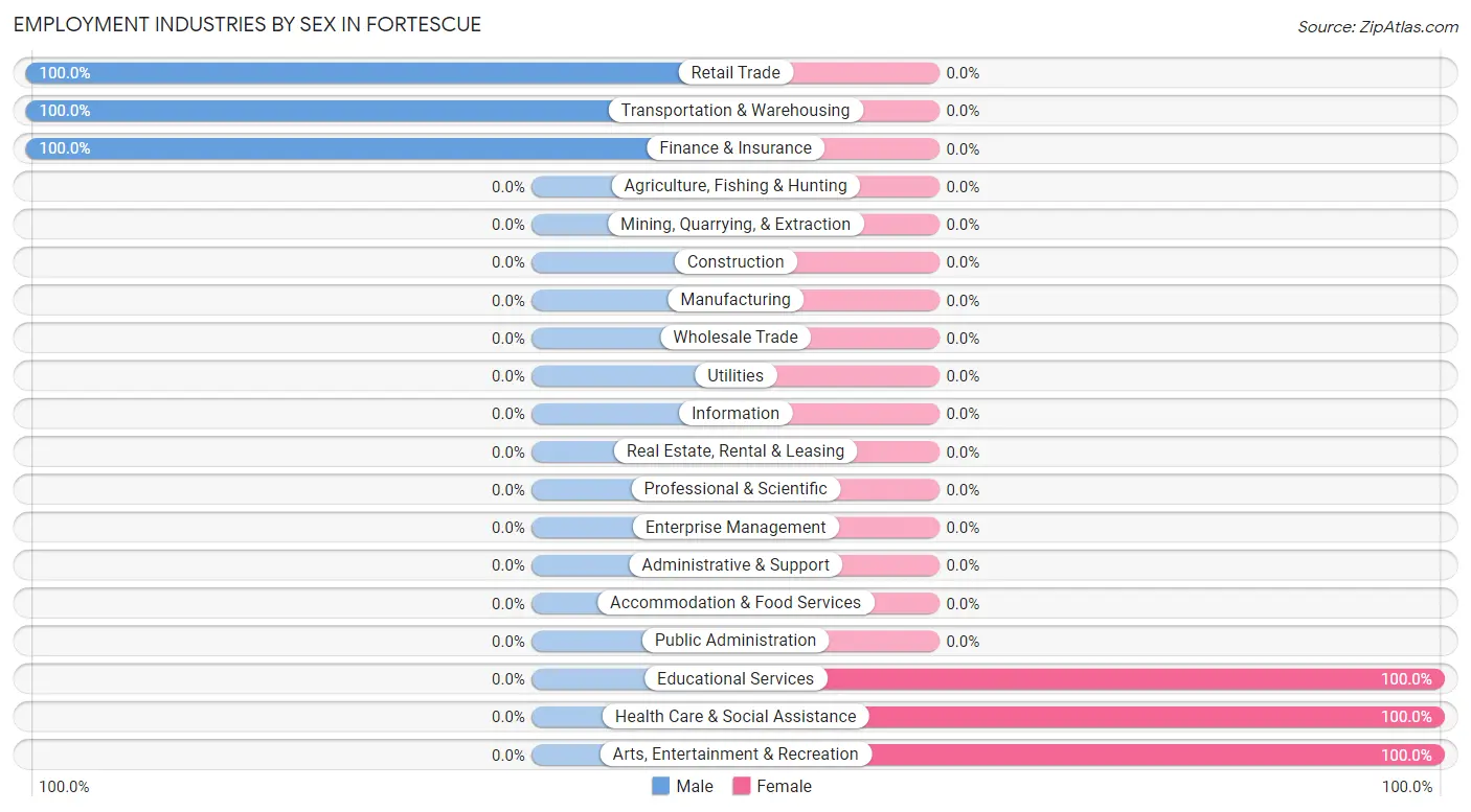 Employment Industries by Sex in Fortescue