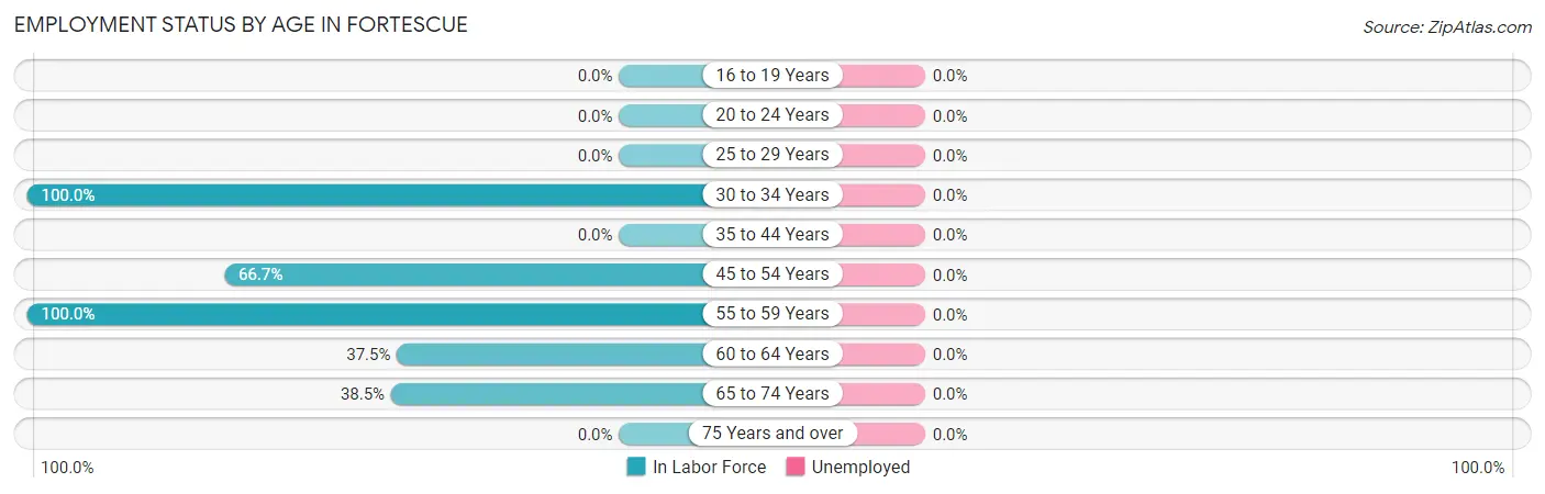 Employment Status by Age in Fortescue
