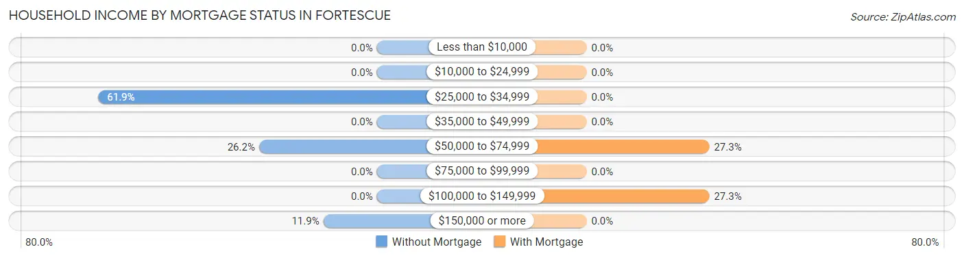 Household Income by Mortgage Status in Fortescue