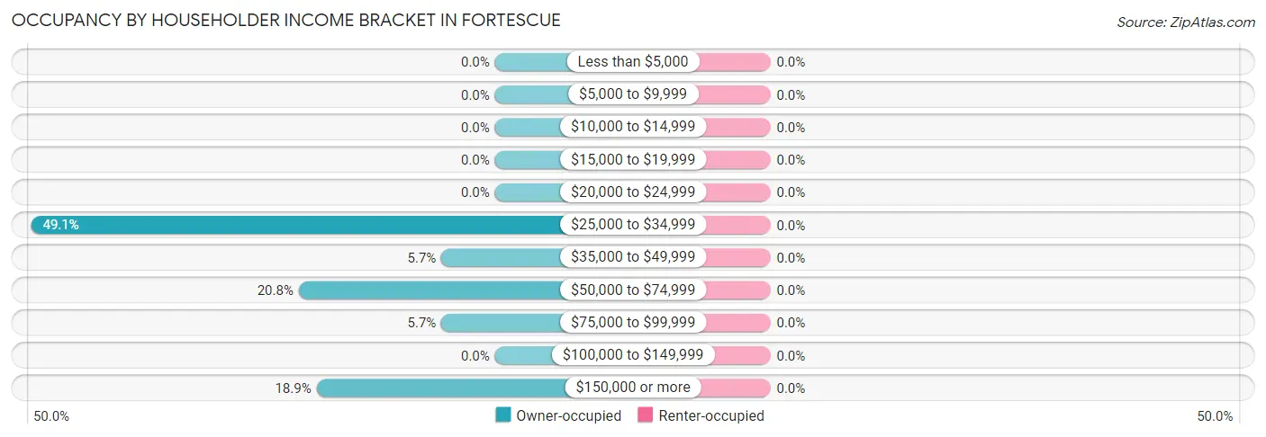 Occupancy by Householder Income Bracket in Fortescue