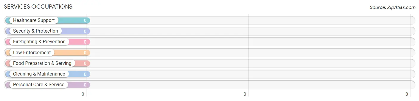 Services Occupations in Fortescue