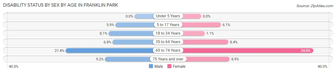 Disability Status by Sex by Age in Franklin Park