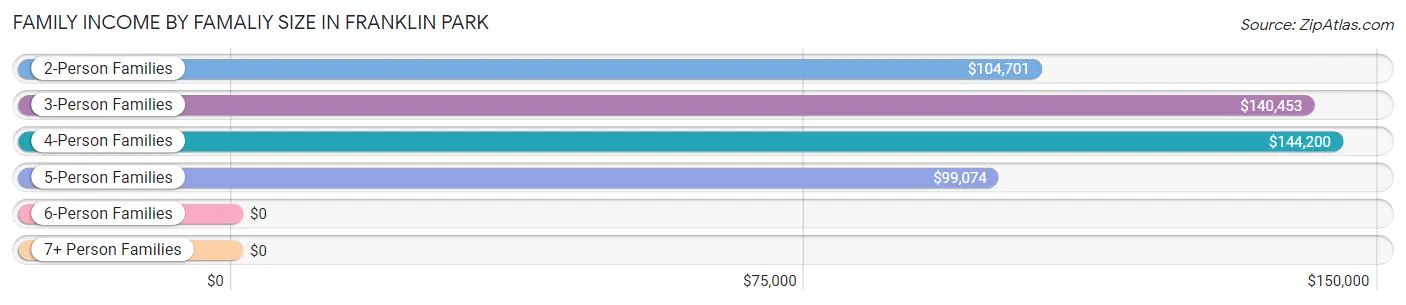 Family Income by Famaliy Size in Franklin Park