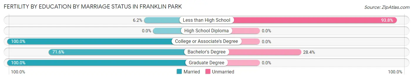 Female Fertility by Education by Marriage Status in Franklin Park