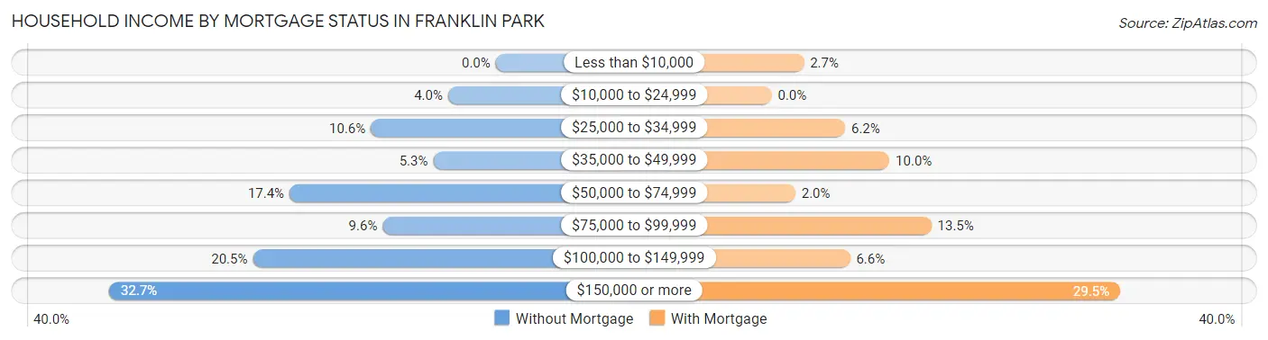 Household Income by Mortgage Status in Franklin Park