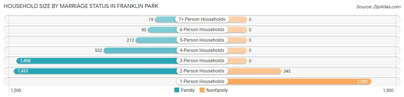 Household Size by Marriage Status in Franklin Park