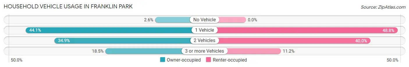 Household Vehicle Usage in Franklin Park