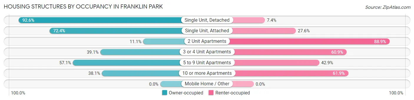 Housing Structures by Occupancy in Franklin Park
