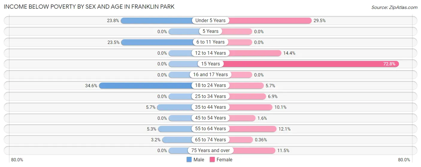 Income Below Poverty by Sex and Age in Franklin Park