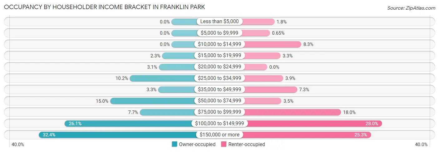Occupancy by Householder Income Bracket in Franklin Park