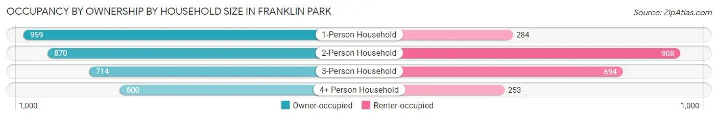 Occupancy by Ownership by Household Size in Franklin Park