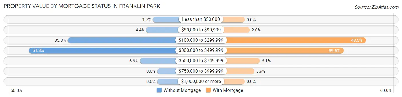 Property Value by Mortgage Status in Franklin Park