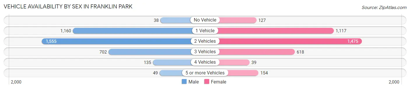 Vehicle Availability by Sex in Franklin Park