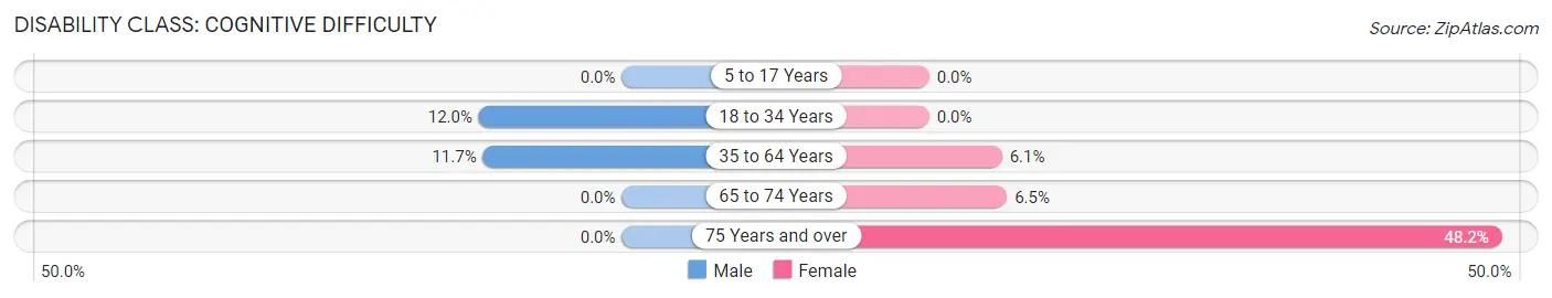 Disability in Franklinville: <span>Cognitive Difficulty</span>