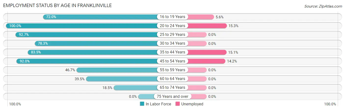 Employment Status by Age in Franklinville