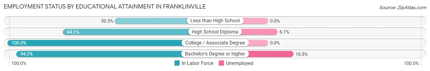 Employment Status by Educational Attainment in Franklinville