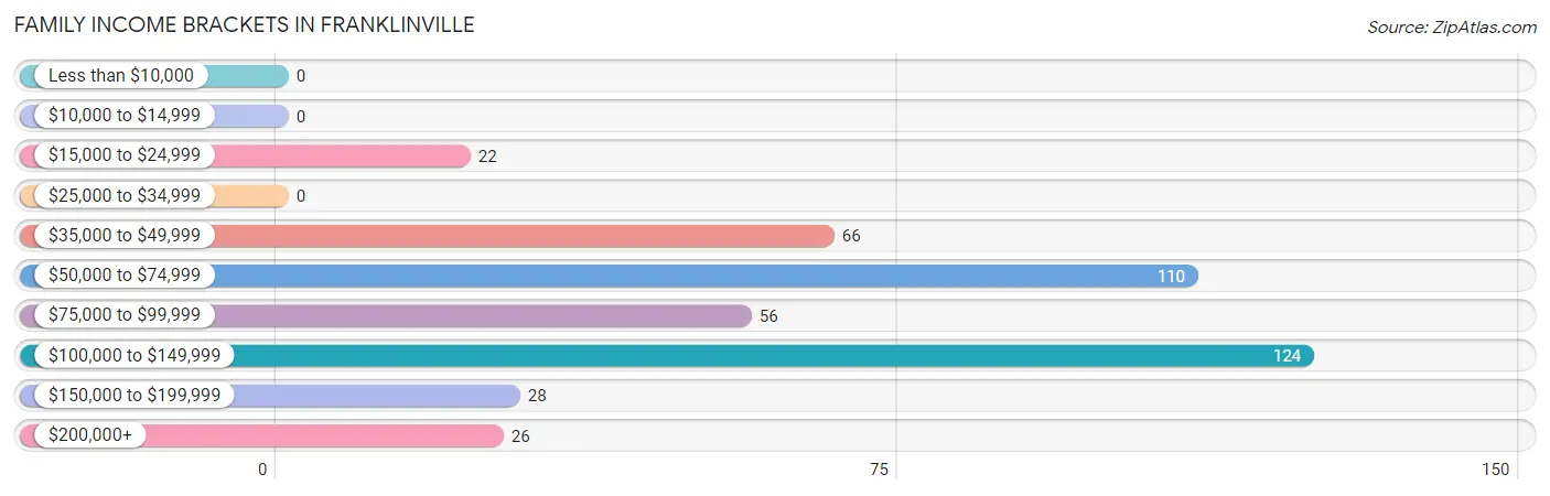 Family Income Brackets in Franklinville