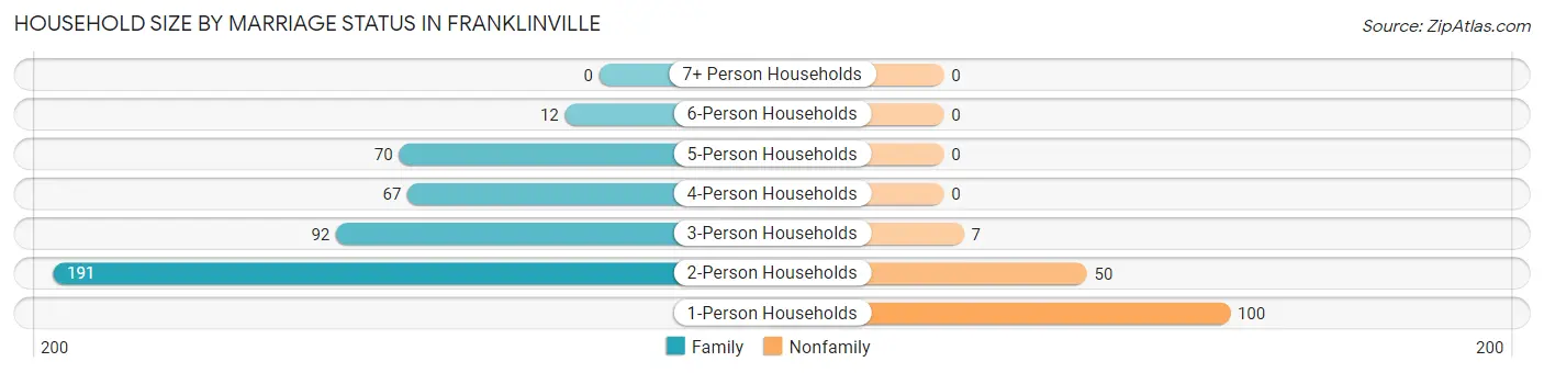 Household Size by Marriage Status in Franklinville