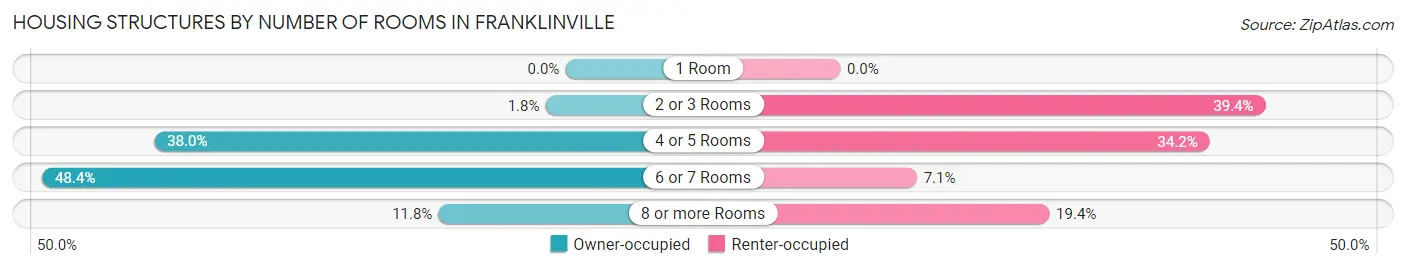 Housing Structures by Number of Rooms in Franklinville