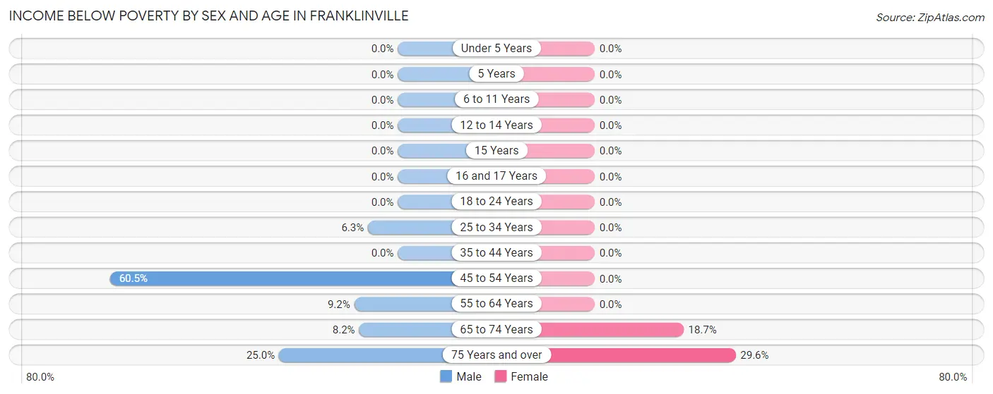 Income Below Poverty by Sex and Age in Franklinville