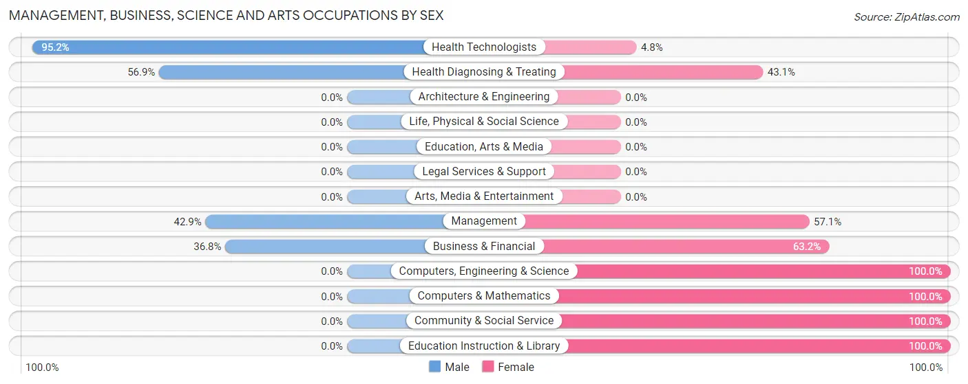 Management, Business, Science and Arts Occupations by Sex in Franklinville