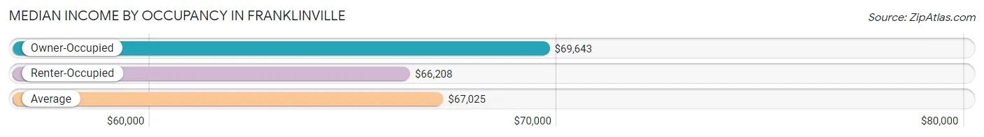 Median Income by Occupancy in Franklinville