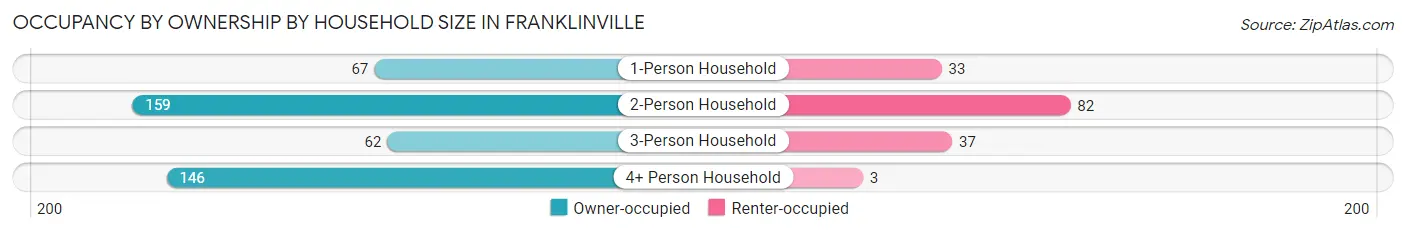 Occupancy by Ownership by Household Size in Franklinville