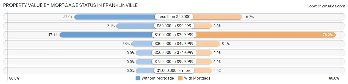 Property Value by Mortgage Status in Franklinville