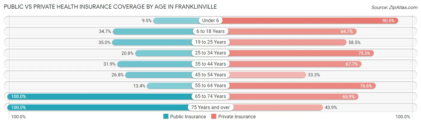 Public vs Private Health Insurance Coverage by Age in Franklinville