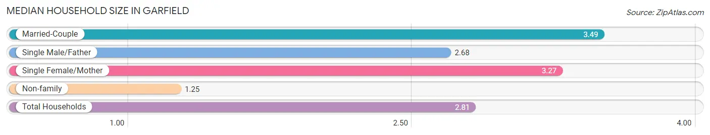 Median Household Size in Garfield