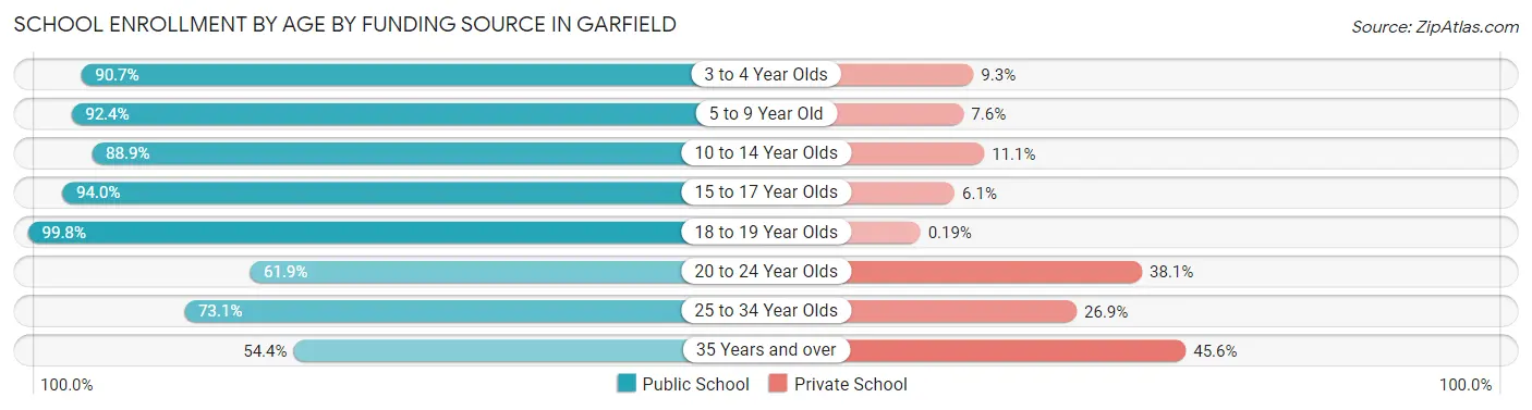 School Enrollment by Age by Funding Source in Garfield