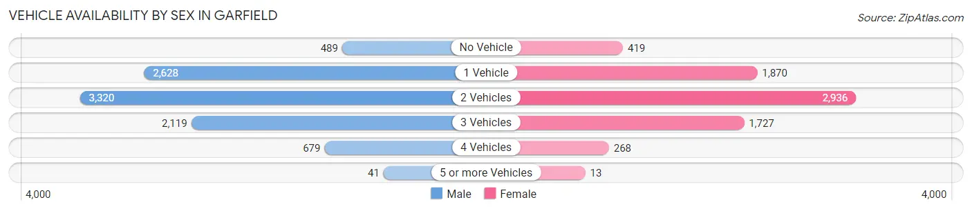 Vehicle Availability by Sex in Garfield