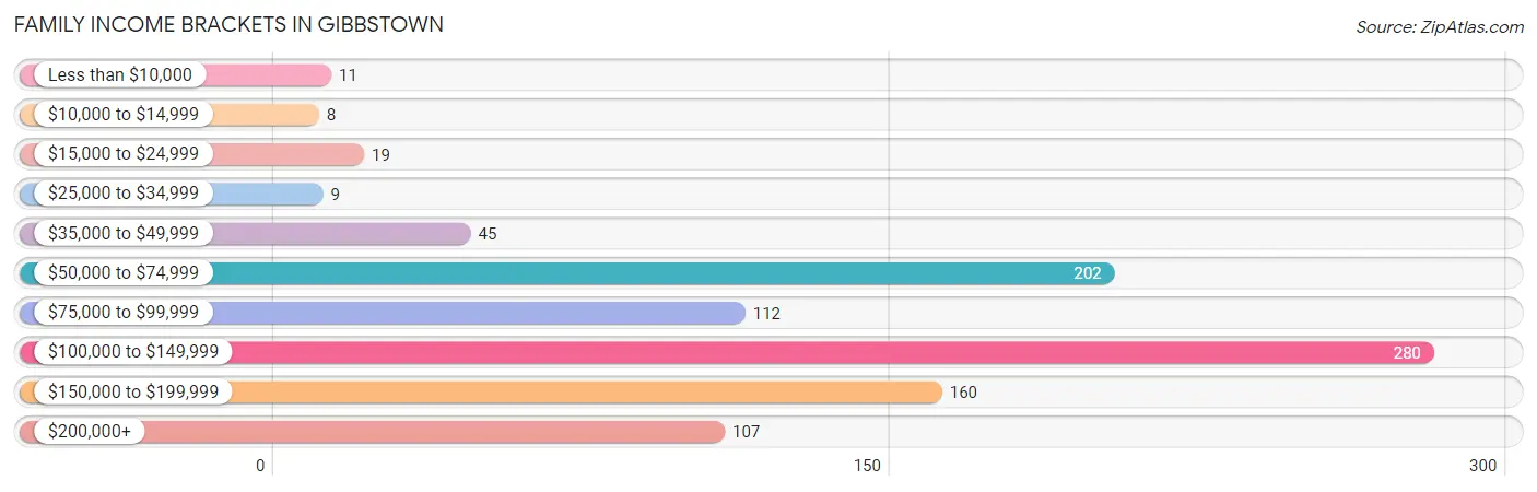 Family Income Brackets in Gibbstown