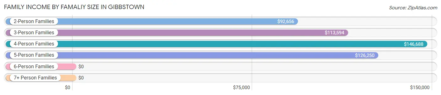 Family Income by Famaliy Size in Gibbstown