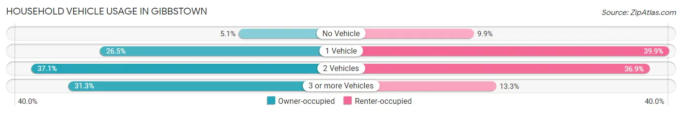 Household Vehicle Usage in Gibbstown