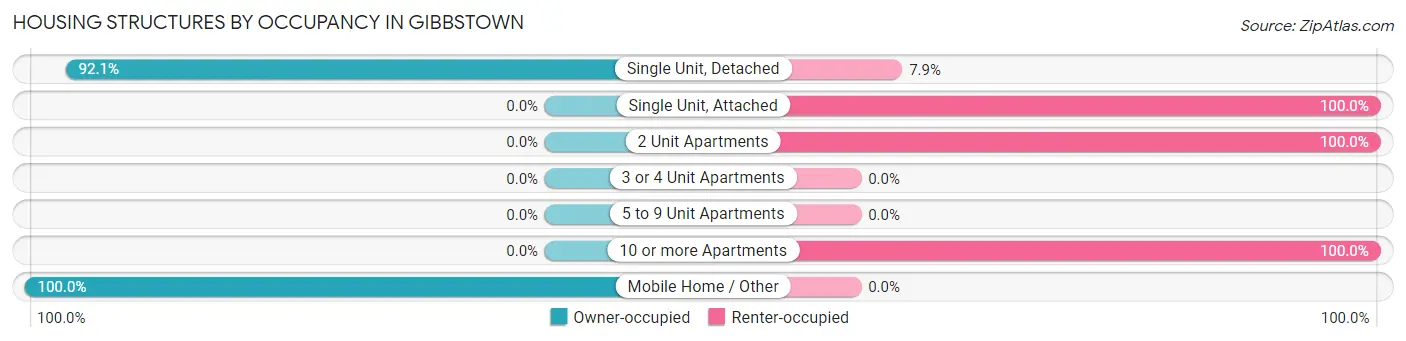 Housing Structures by Occupancy in Gibbstown