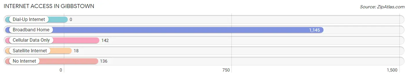 Internet Access in Gibbstown