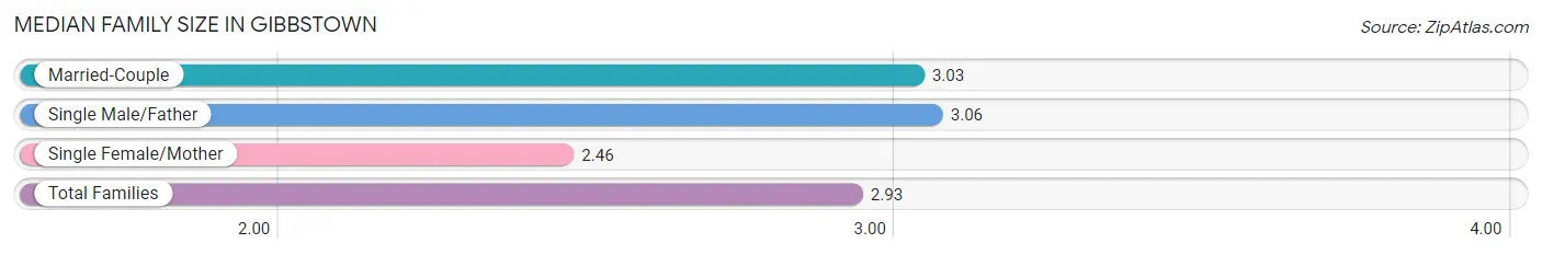 Median Family Size in Gibbstown