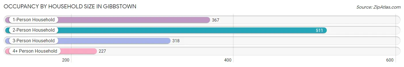 Occupancy by Household Size in Gibbstown